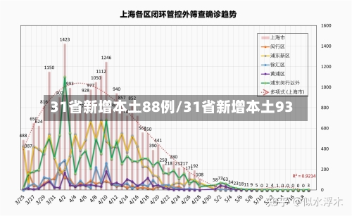 31省新增本土88例/31省新增本土93-第2张图片