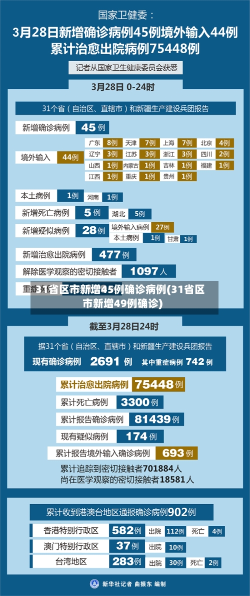 31省区市新增45例确诊病例(31省区市新增49例确诊)-第2张图片