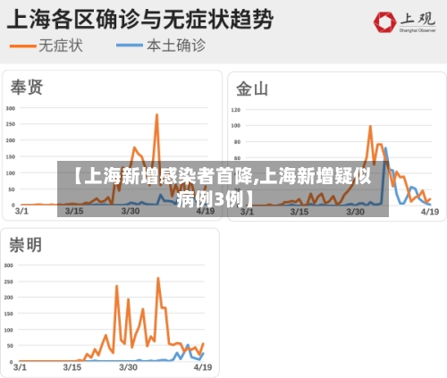 【上海新增感染者首降,上海新增疑似病例3例】-第2张图片