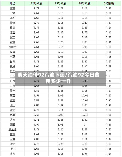 明天油价92汽油下调/汽油92今日费用多少一升-第1张图片