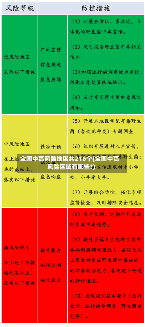 全国中高风险地区共216个(全国中高风险区域有哪些?)-第1张图片