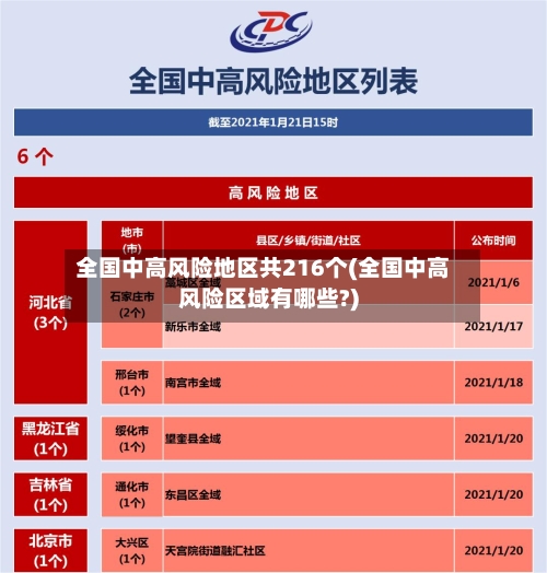 全国中高风险地区共216个(全国中高风险区域有哪些?)-第2张图片