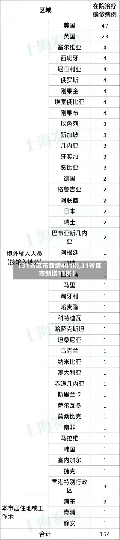 【31省区市新增401例,31省区市新增11例】-第3张图片
