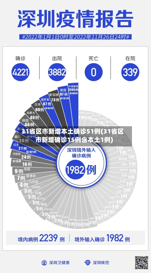 31省区市新增本土确诊51例(31省区市新增确诊15例含本土1例)-第3张图片