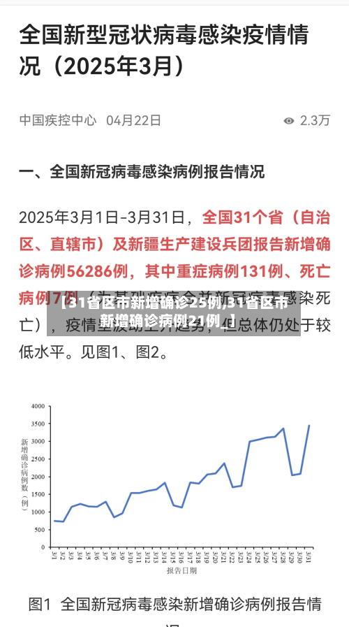 【31省区市新增确诊25例,31省区市新增确诊病例21例_】-第1张图片