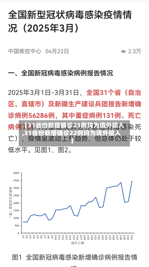 【31省份新增确诊23例均为境外输入,31省份新增确诊22例均为境外输入】-第2张图片