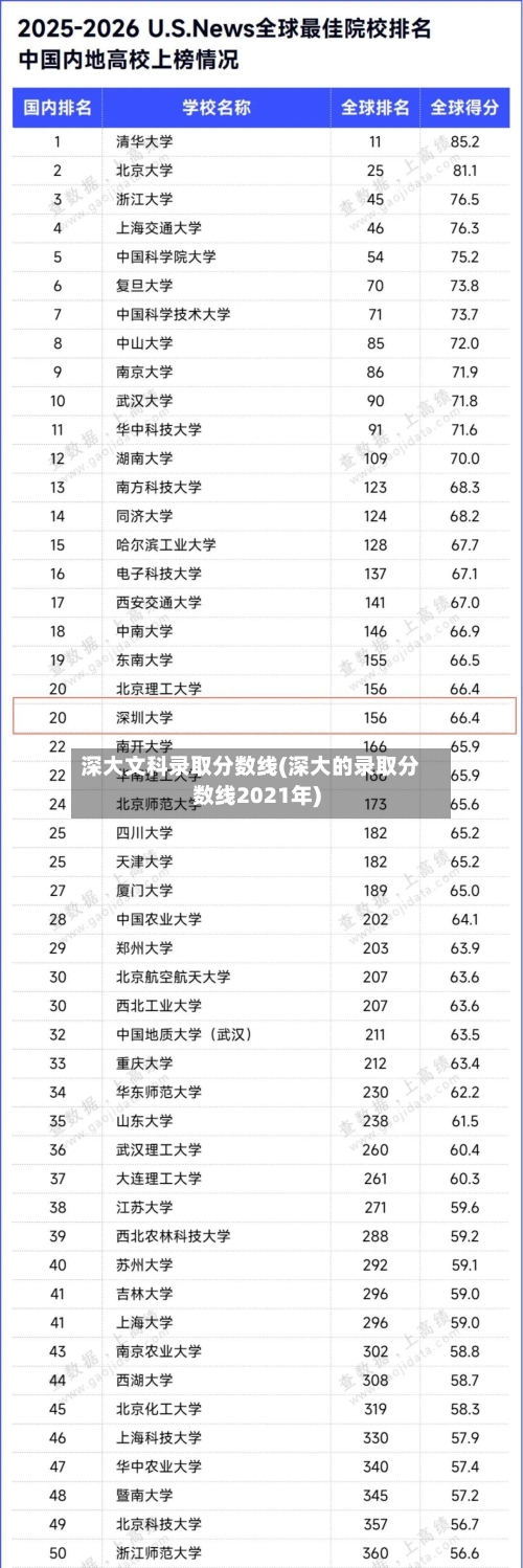 深大文科录取分数线(深大的录取分数线2021年)-第1张图片