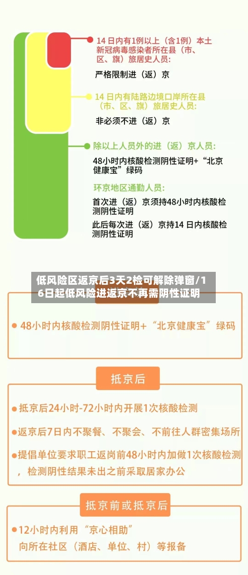 低风险区返京后3天2检可解除弹窗/16日起低风险进返京不再需阴性证明-第1张图片