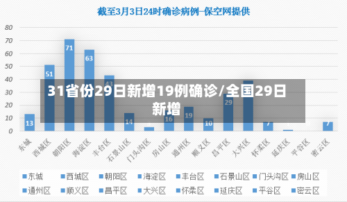 31省份29日新增19例确诊/全国29日新增-第2张图片