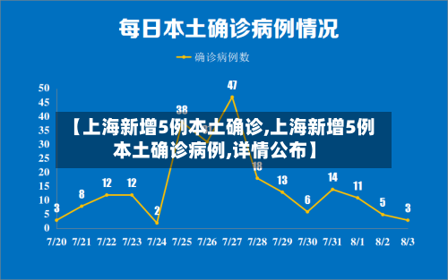 【上海新增5例本土确诊,上海新增5例本土确诊病例,详情公布】-第2张图片
