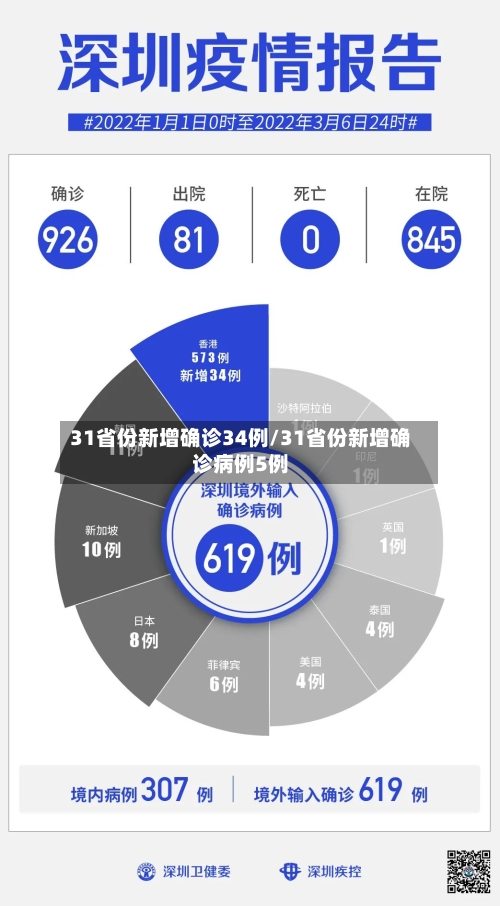 31省份新增确诊34例/31省份新增确诊病例5例-第2张图片