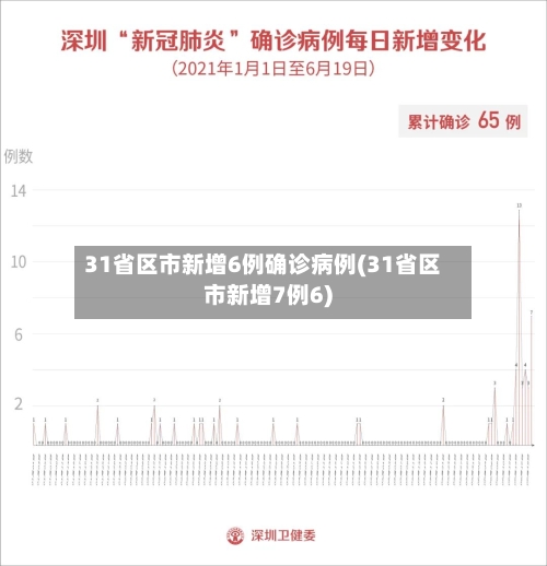 31省区市新增6例确诊病例(31省区市新增7例6)-第1张图片