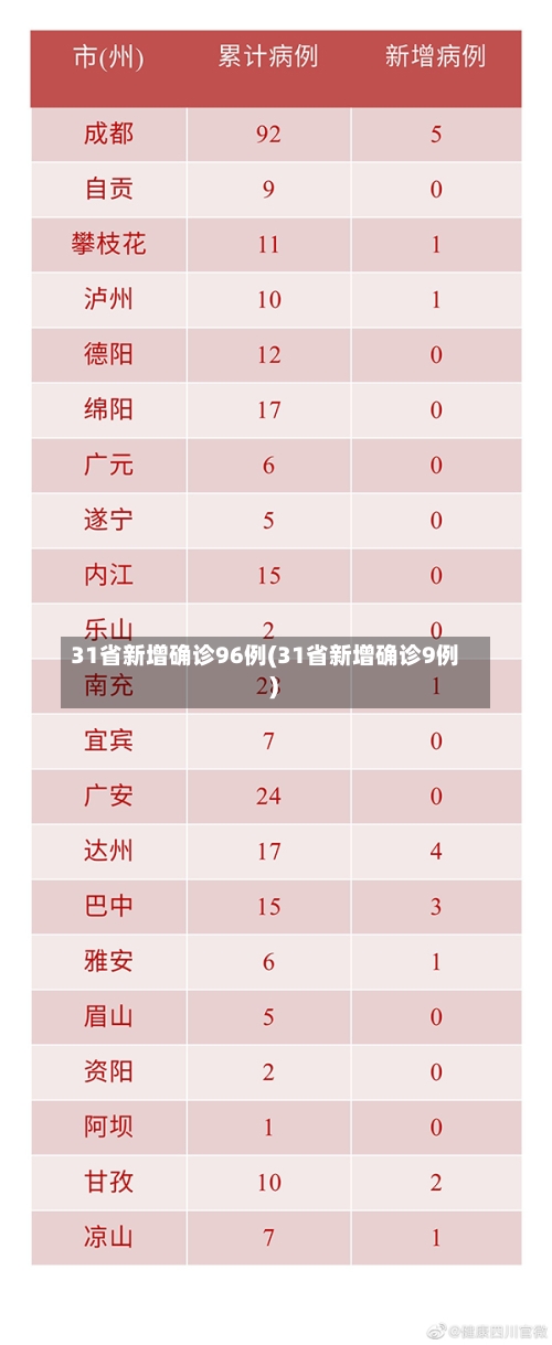 31省新增确诊96例(31省新增确诊9例 )-第2张图片