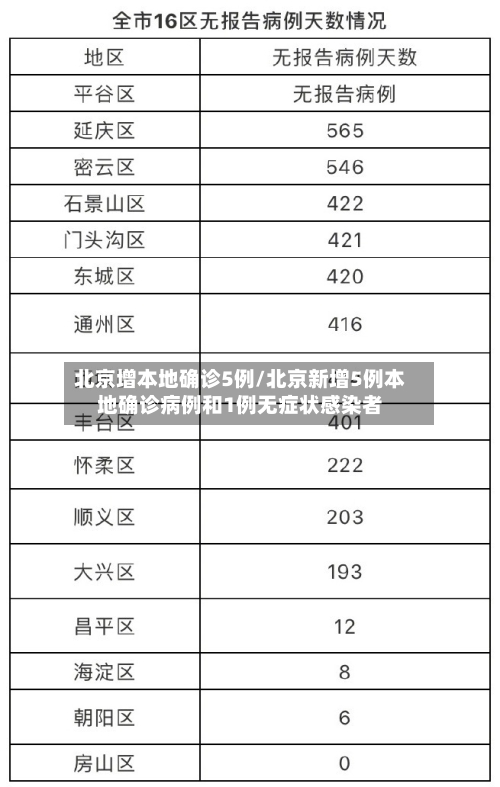 北京增本地确诊5例/北京新增5例本地确诊病例和1例无症状感染者-第2张图片