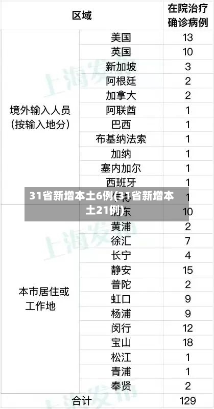 31省新增本土6例(31省新增本土21例)-第1张图片