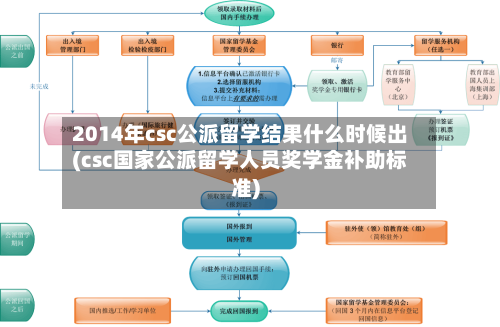 2014年csc公派留学结果什么时候出(csc国家公派留学人员奖学金补助标准)-第1张图片
