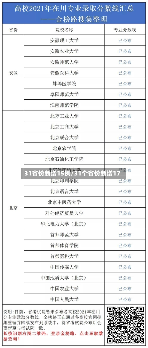 31省份新增15例/31个省份新增17-第1张图片