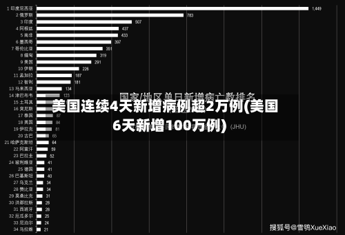 美国连续4天新增病例超2万例(美国6天新增100万例)-第1张图片