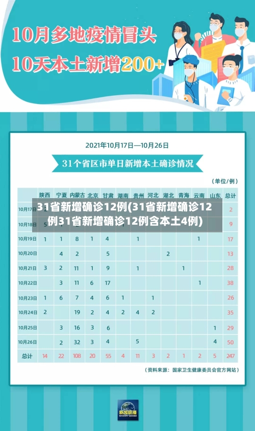 31省新增确诊12例(31省新增确诊12例31省新增确诊12例含本土4例)-第3张图片