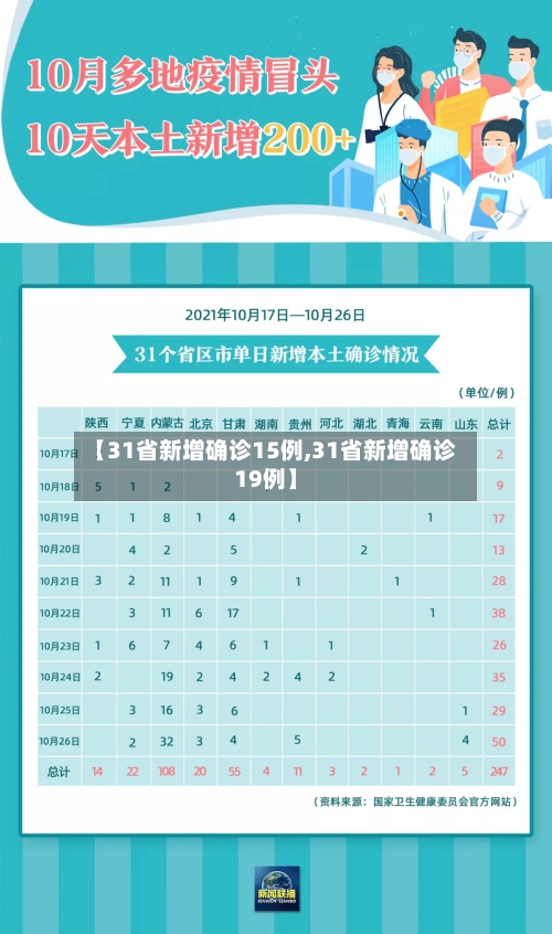【31省新增确诊15例,31省新增确诊19例】-第3张图片