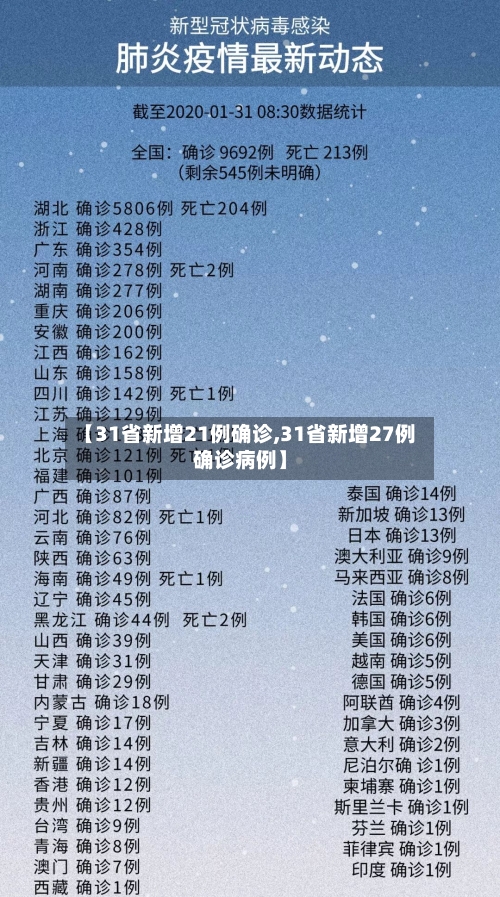 【31省新增21例确诊,31省新增27例确诊病例】-第2张图片