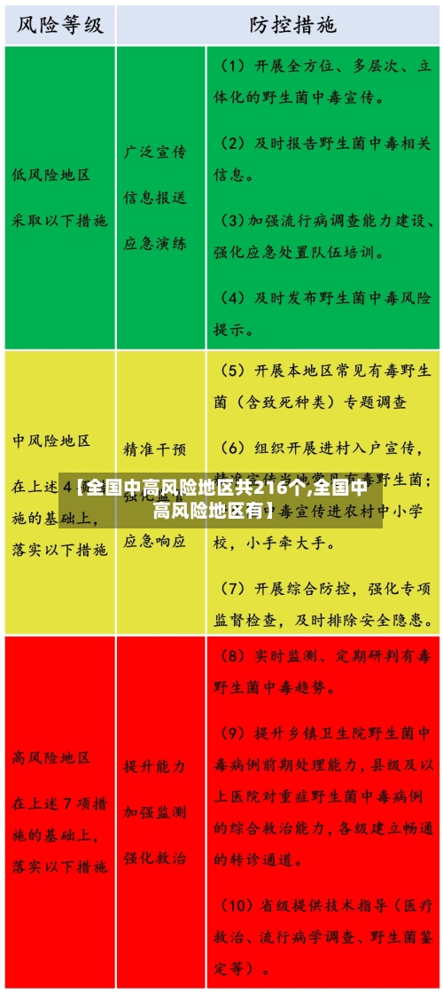 【全国中高风险地区共216个,全国中高风险地区有】-第3张图片