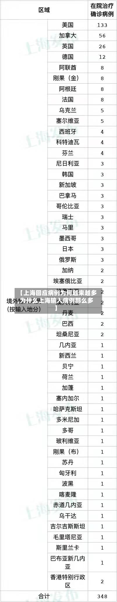 【上海回应病例为何越来越多,为什么上海输入病例那么多】-第2张图片