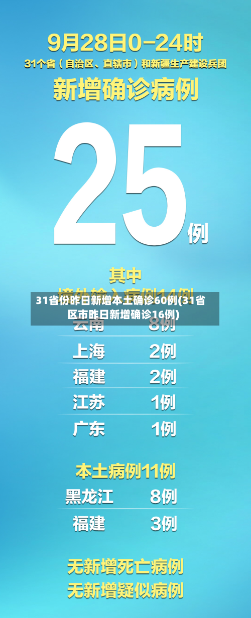 31省份昨日新增本土确诊60例(31省区市昨日新增确诊16例)-第3张图片