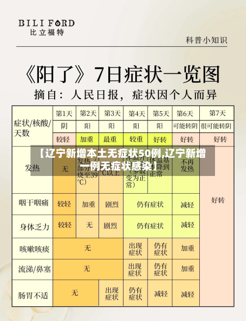 【辽宁新增本土无症状50例,辽宁新增一例无症状感染】-第2张图片