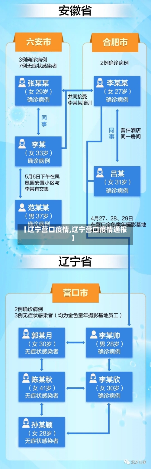 【辽宁营口疫情,辽宁营口疫情通报】-第1张图片
