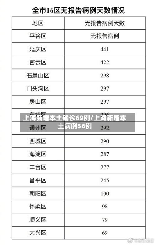 上海新增本土确诊69例/上海新增本土病例36例-第2张图片