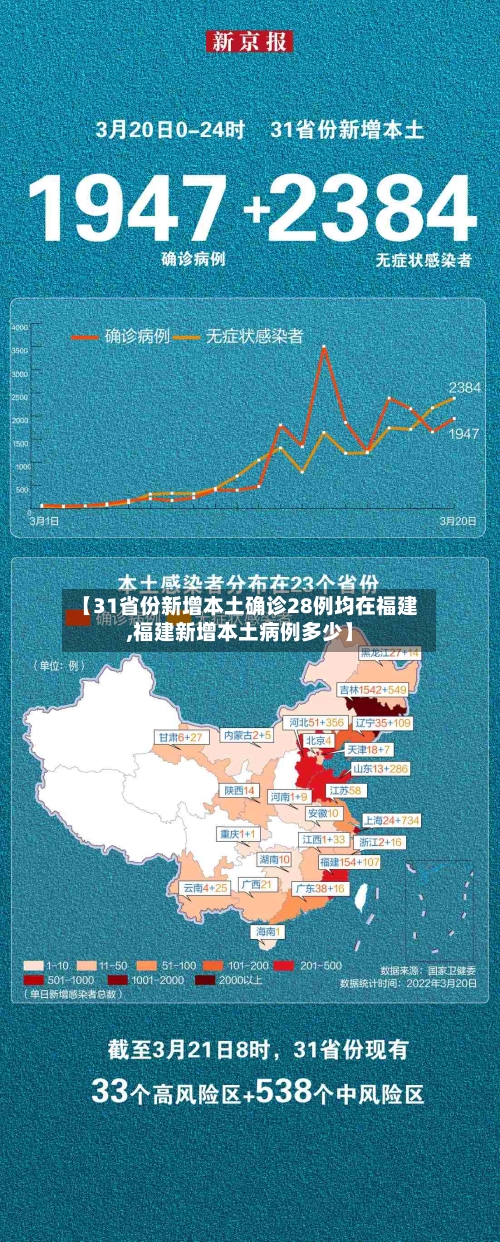 【31省份新增本土确诊28例均在福建,福建新增本土病例多少】-第1张图片