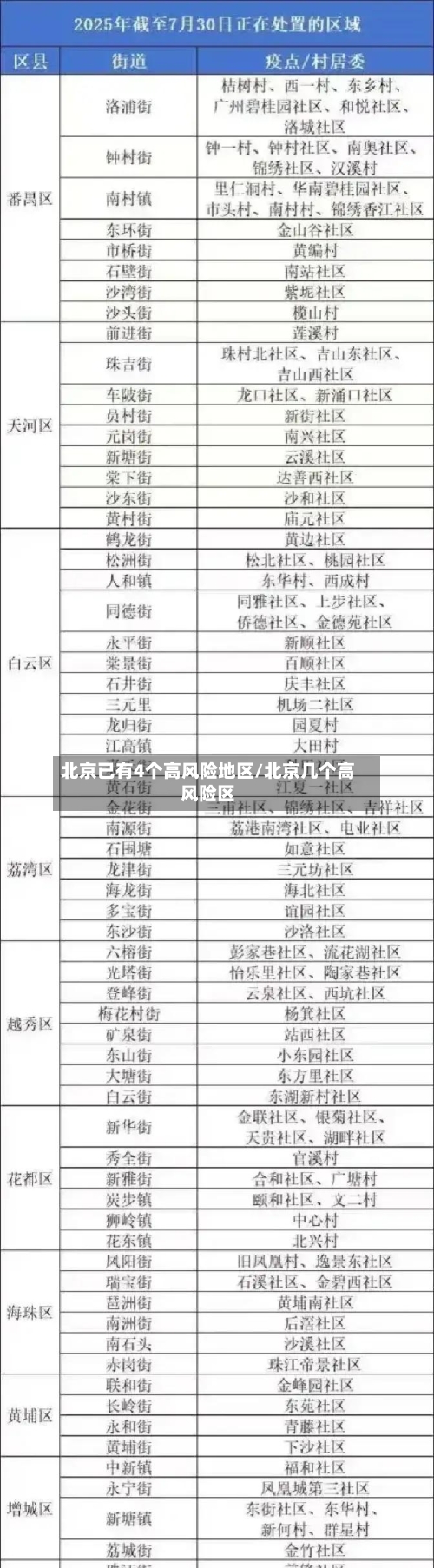 北京已有4个高风险地区/北京几个高风险区-第2张图片