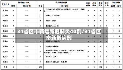 31省区市新增新冠肺炎40例/31省区市新增病例-第2张图片