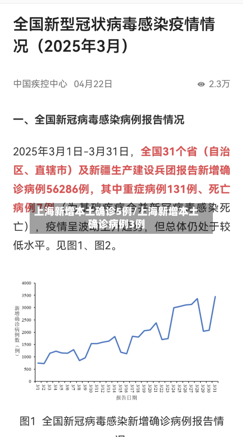 上海新增本土确诊5例/上海新增本土确诊病例3例-第1张图片