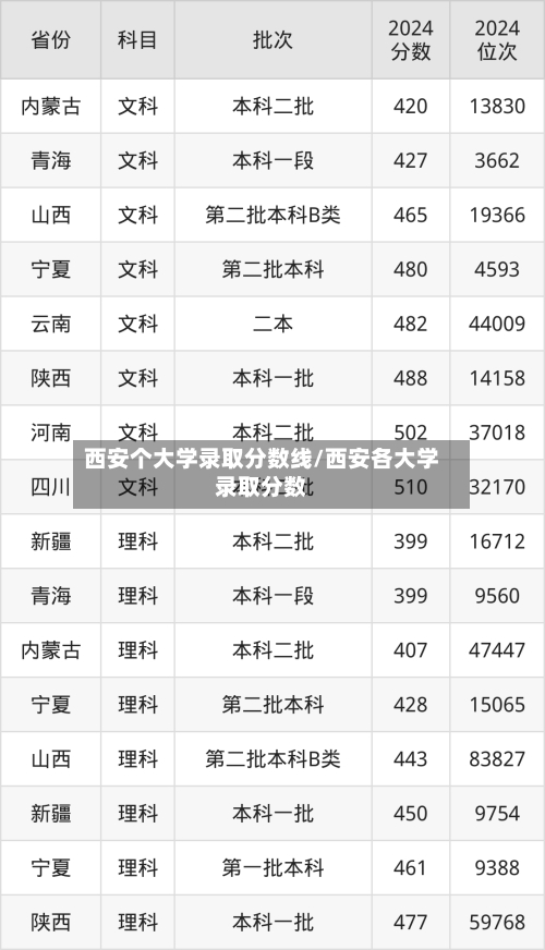 西安个大学录取分数线/西安各大学录取分数-第2张图片