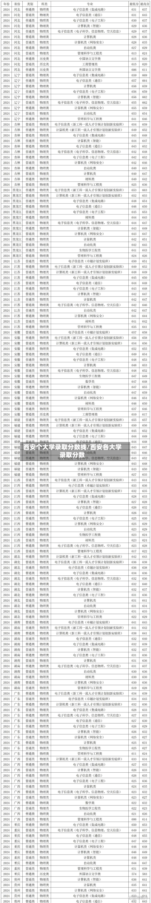 西安个大学录取分数线/西安各大学录取分数-第3张图片