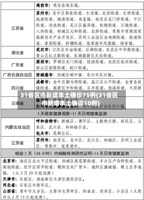 31省区市新增本土确诊75例(31省区市新增本土确诊10例)-第1张图片