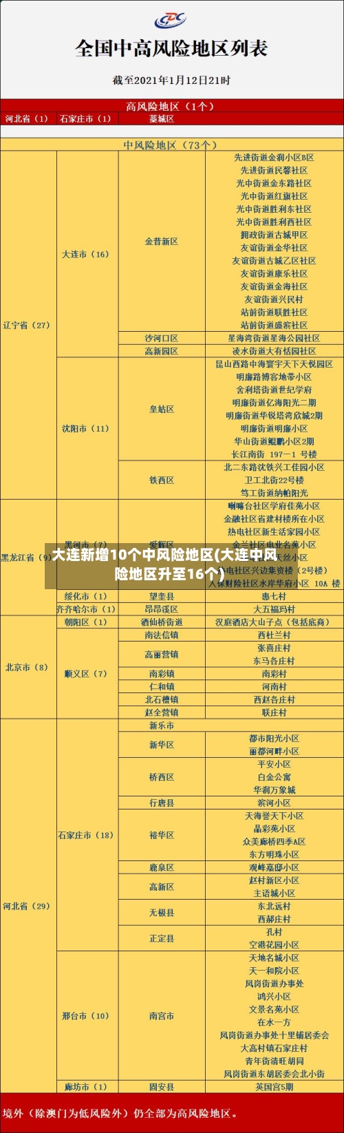 大连新增10个中风险地区(大连中风险地区升至16个)-第2张图片