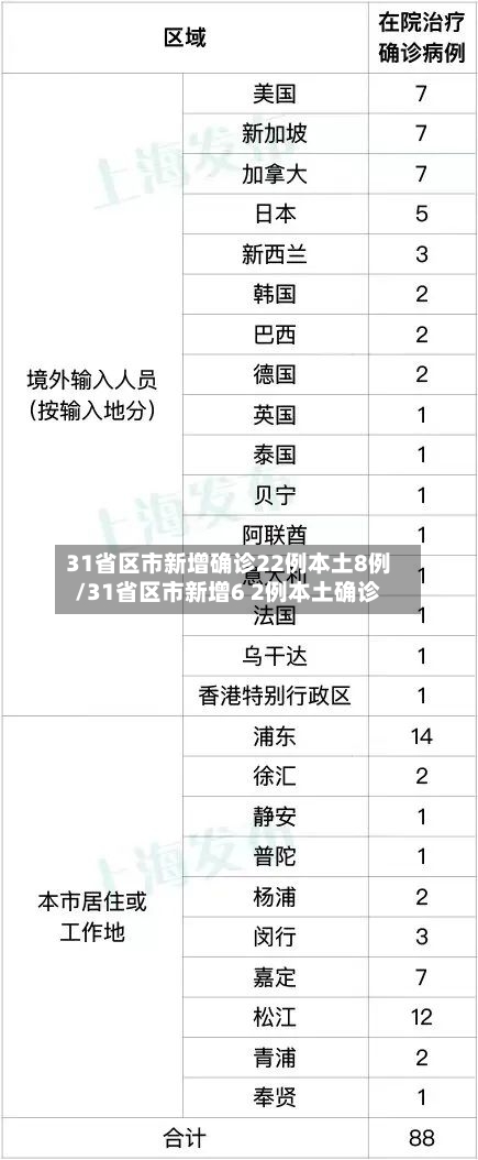 31省区市新增确诊22例本土8例/31省区市新增6 2例本土确诊-第3张图片