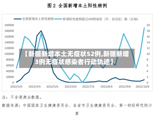 【新疆新增本土无症状52例,新疆新增3例无症状感染者行动轨迹】-第1张图片