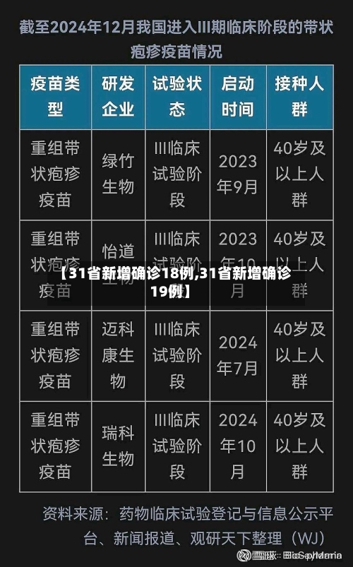 【31省新增确诊18例,31省新增确诊19例】-第2张图片