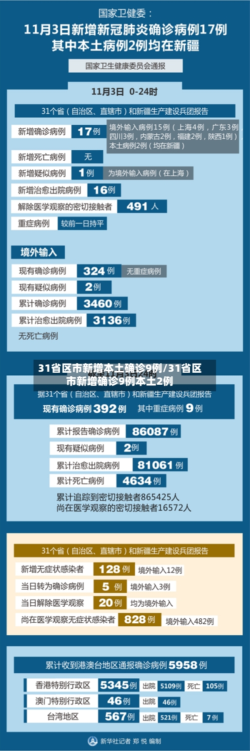 31省区市新增本土确诊9例/31省区市新增确诊9例本土2例-第1张图片