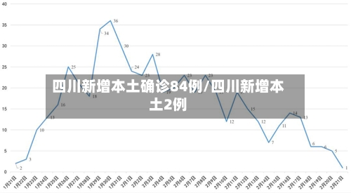 四川新增本土确诊84例/四川新增本土2例-第1张图片
