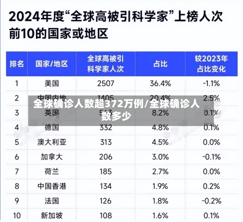全球确诊人数超372万例/全球确诊人数多少-第3张图片
