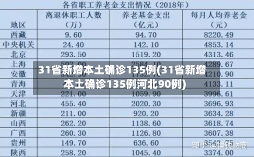 31省新增本土确诊135例(31省新增本土确诊135例河北90例)-第1张图片