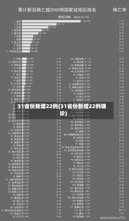 31省份新增22例(31省份新增22例确诊)-第1张图片