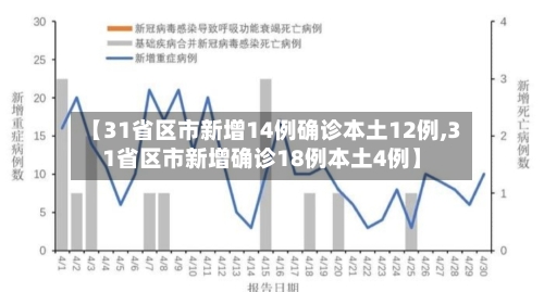 【31省区市新增14例确诊本土12例,31省区市新增确诊18例本土4例】-第2张图片