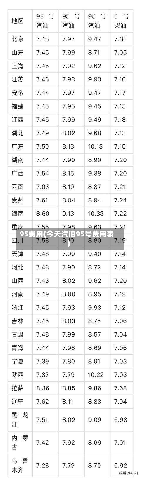 95费用(今天汽油95号费用表)-第1张图片