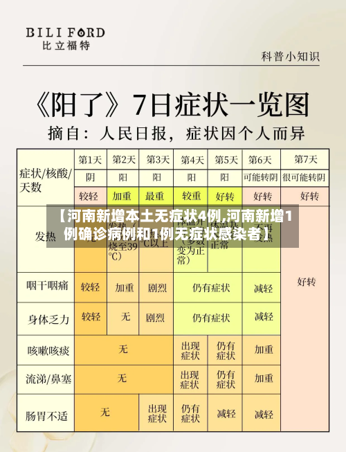【河南新增本土无症状4例,河南新增1例确诊病例和1例无症状感染者】-第2张图片